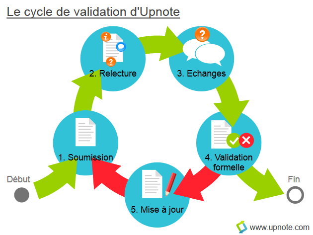 Upnote - Le cycle de validation des documents à valeur ajoutée