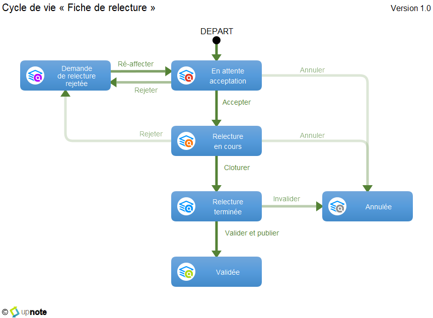 Cycle de vie d'un fiche de relecture